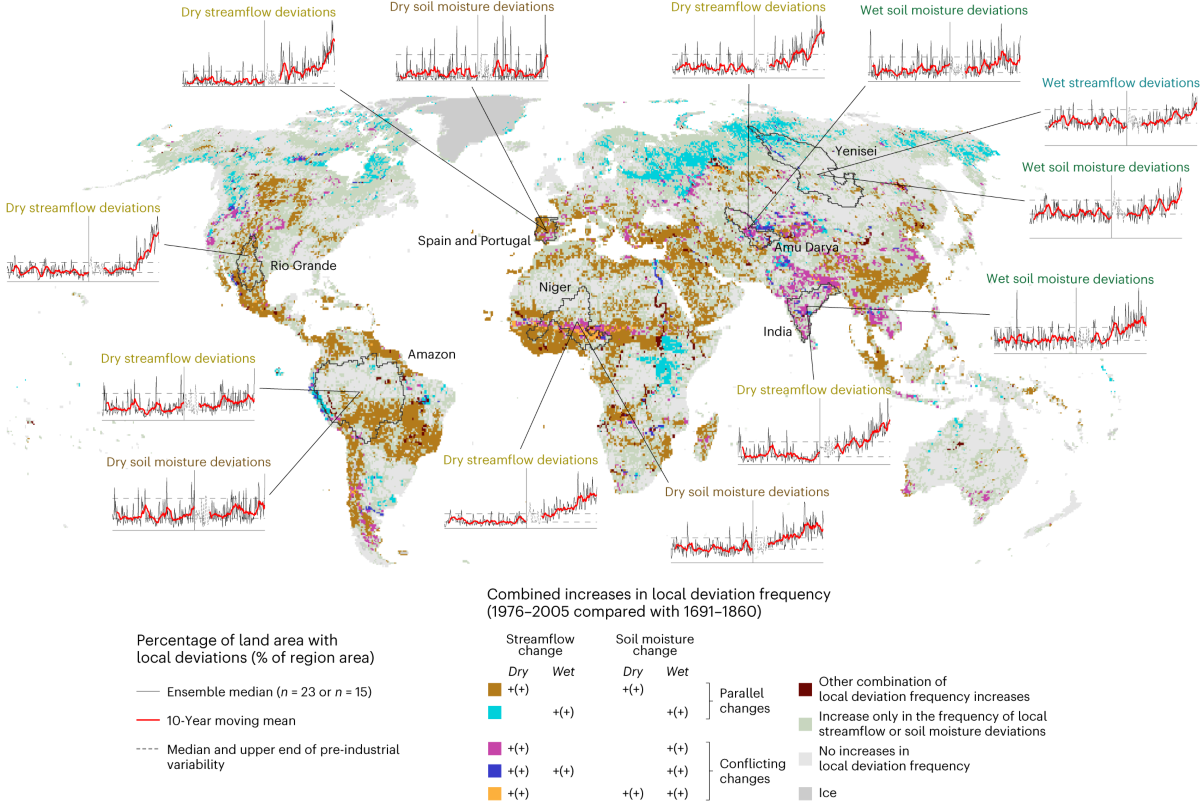 Notable shifts beyond pre-industrial streamflow and soil moisture  conditions transgress the planetary boundary for freshwater change | Nature  Water