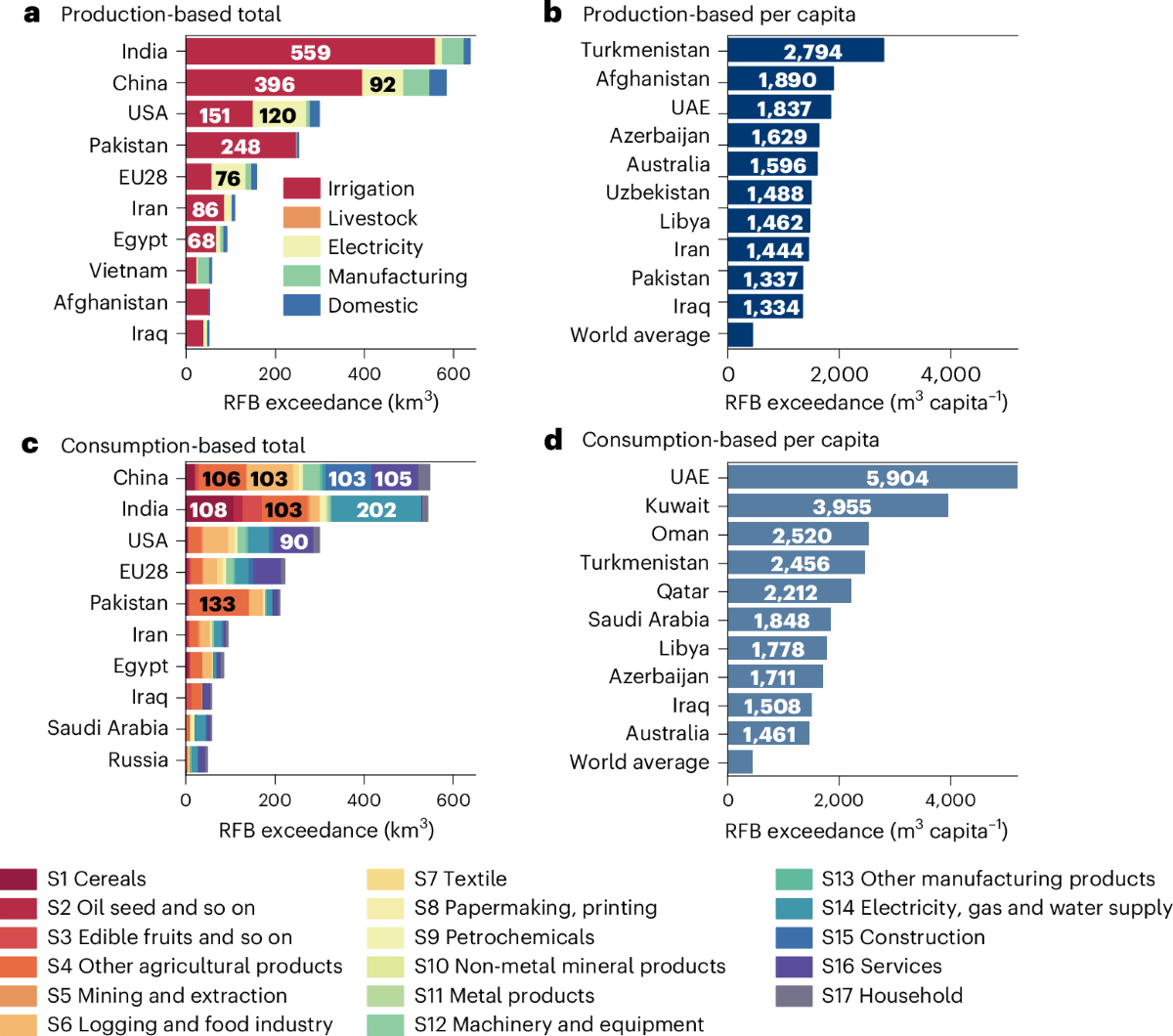 Tracking grid-level freshwater boundary exceedance along global supply  chains from consumption to impact | Nature Water