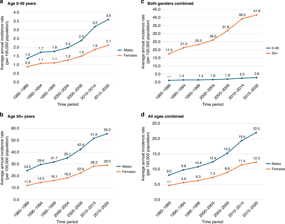 Increasing incidence of early-onset kidney cancer in young adults aged <50  years in England: an analysis of the national cancer registration data by  age and gender, 1985–2020 | BJC Reports