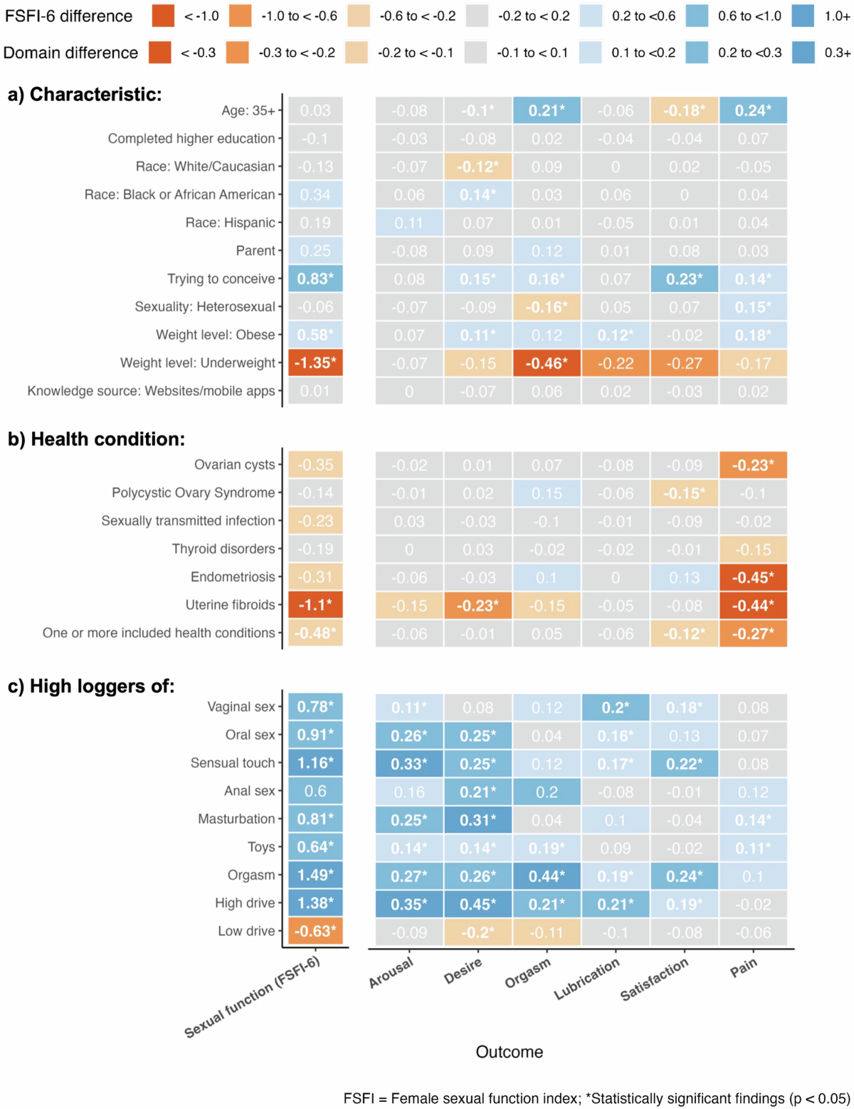 Female sexual response among Flo app users in the United States | npj Women's Health Female sexual response among Flo app users in the United States | npj Women's Health