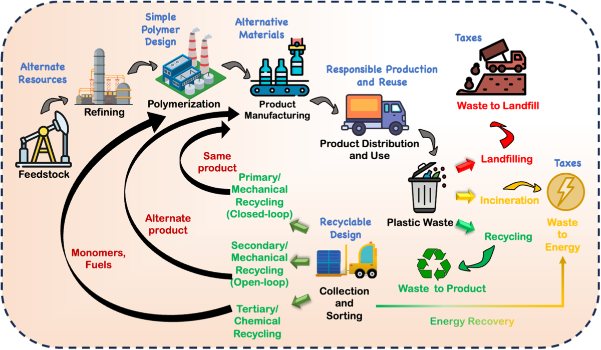 Plastic recycling: A panacea or environmental pollution problem