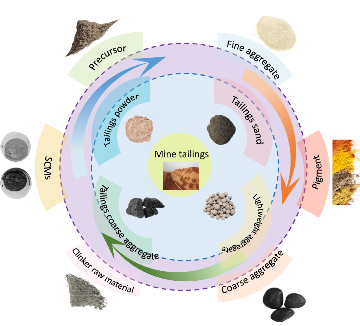 Advancing circular economy and construction sustainability: transforming  mine tailings into high-value cementitious and alkali-activated concrete |  npj Materials Sustainability