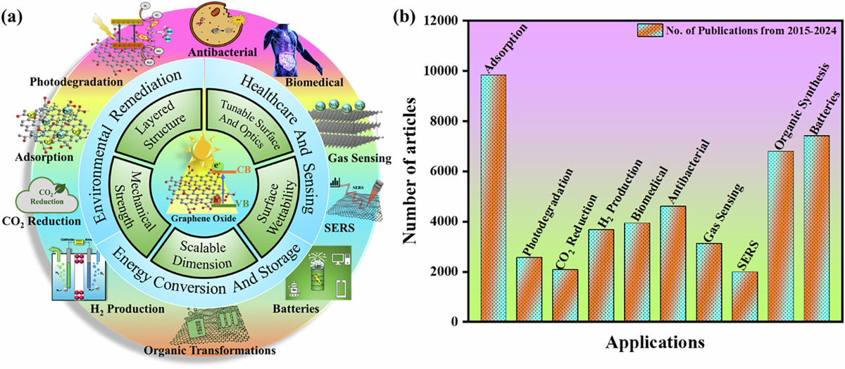 graphene oxide glutathione Graphene oxide as smart sustainable nanomaterial: a versatile  multifunctional material with transformative potential in advanced  materials science research