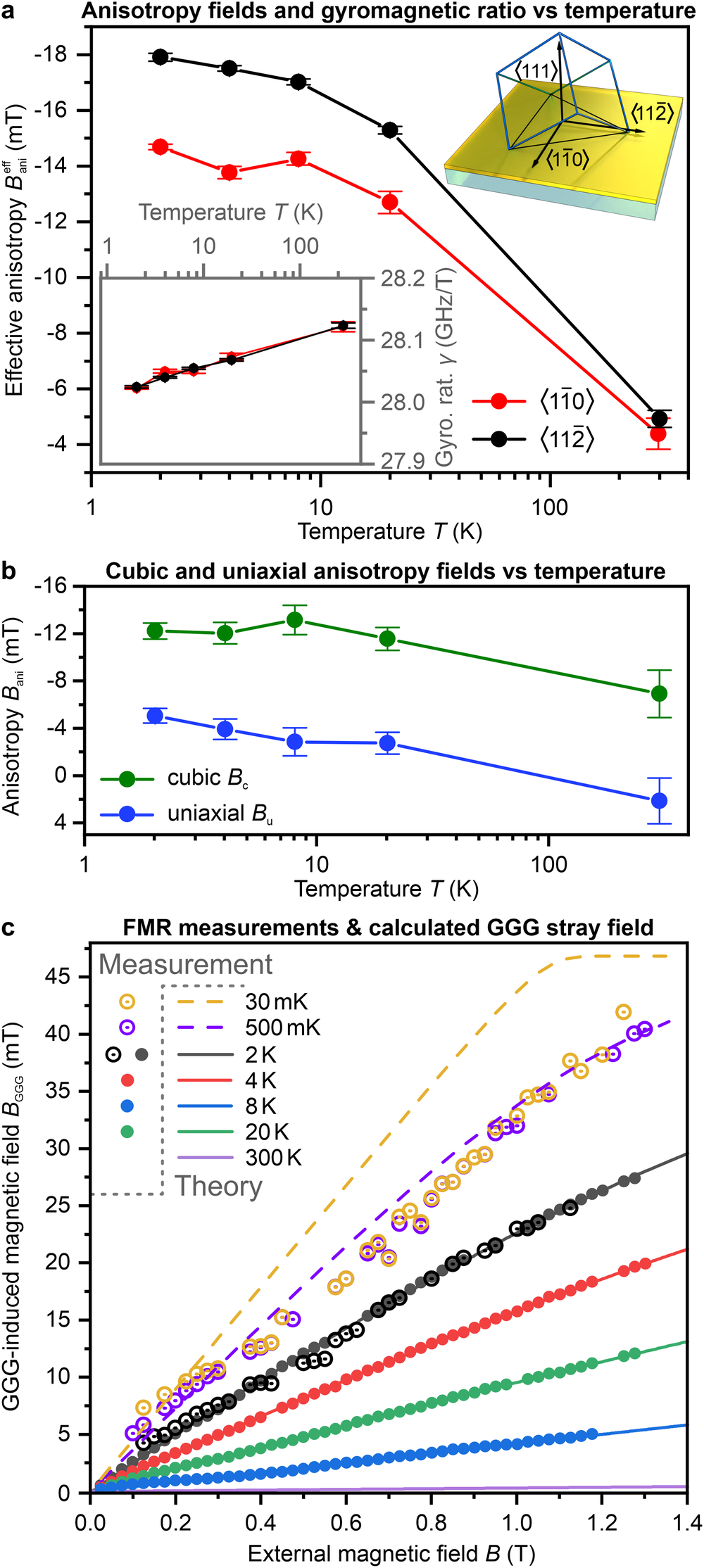 Magnetic anisotropy and GGG substrate stray field in YIG films down to  millikelvin temperatures | npj Spintronics