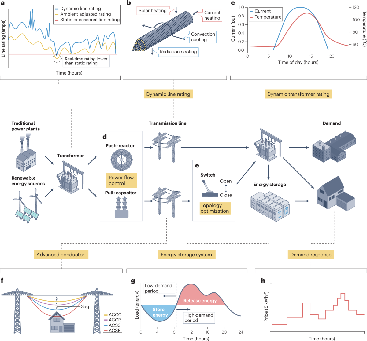Grid-enhancing technologies for clean energy systems | Nature Reviews Clean  Technology