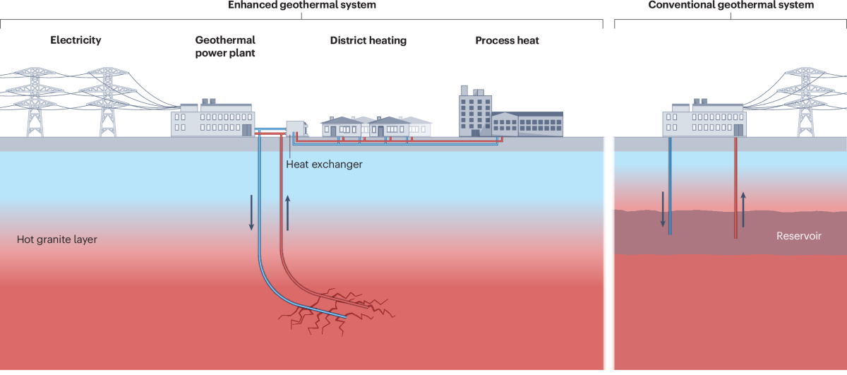 Enhanced geothermal systems for clean firm energy generation | Nature  Reviews Clean Technology