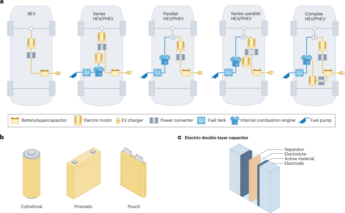Energy storage management in electric vehicles | Nature Reviews Clean  Technology