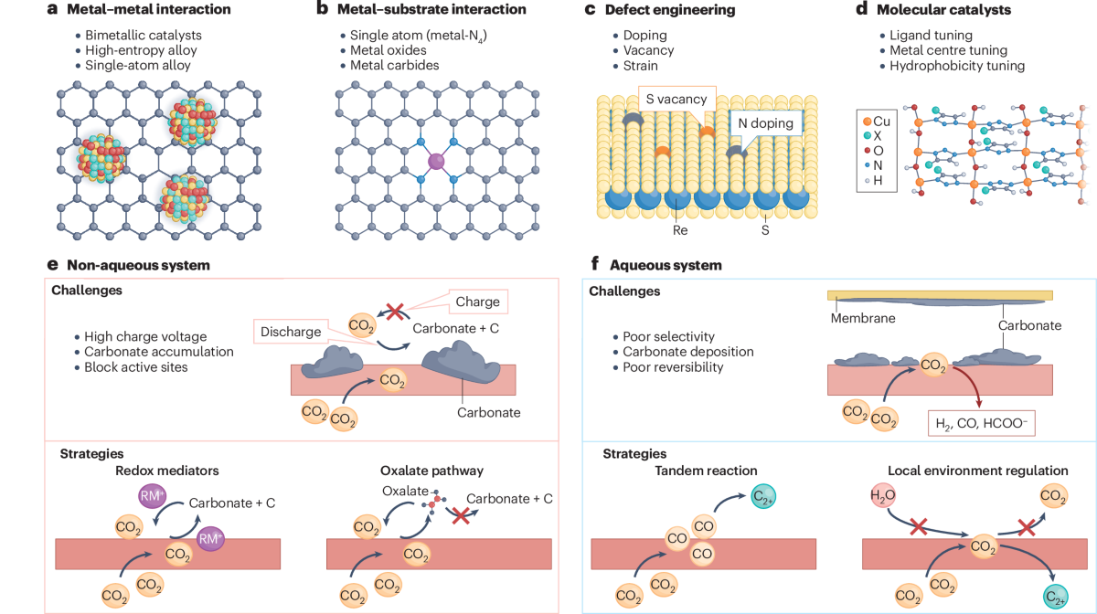 The promises and reality of metal–CO2 batteries | Nature Reviews Clean  Technology