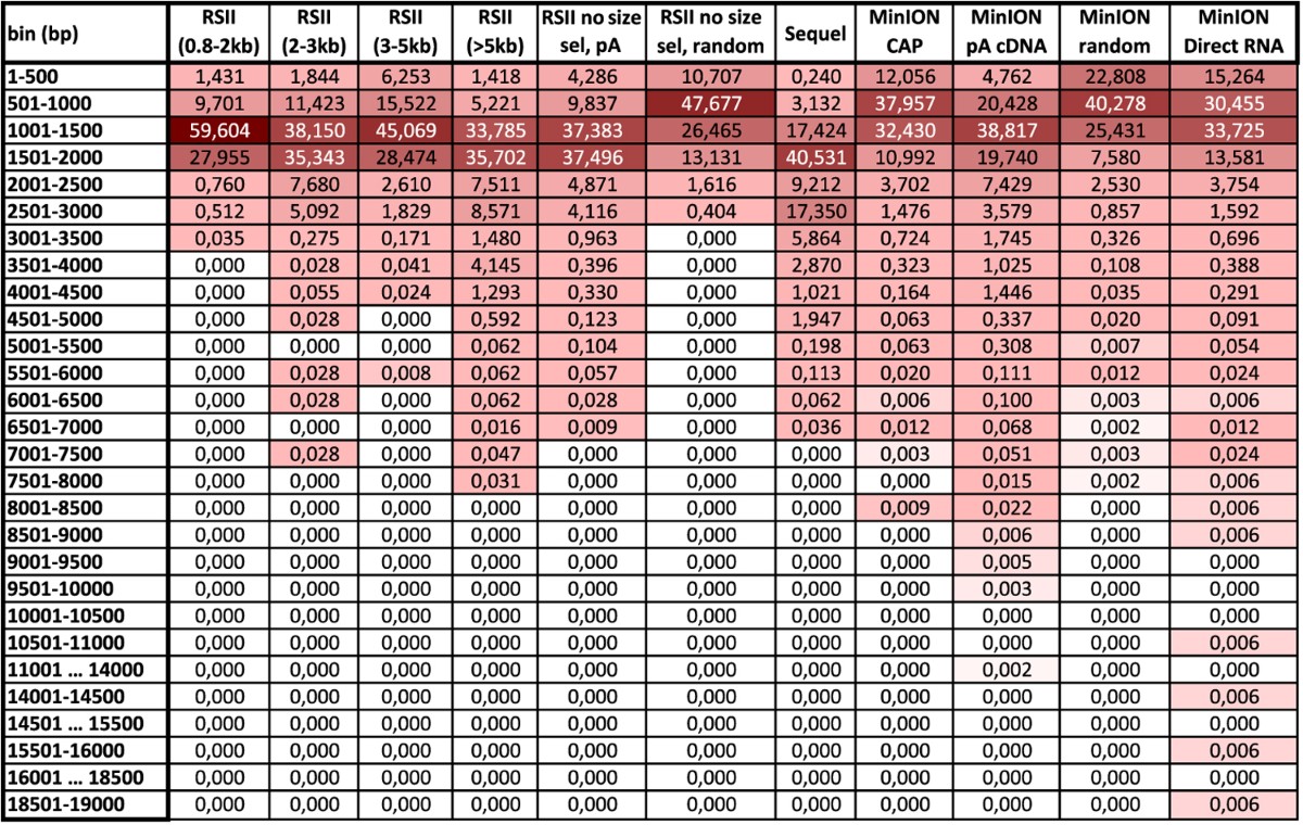 Transcriptomic study of Herpes simplex virus type-1 using full-length  sequencing techniques | Scientific Data