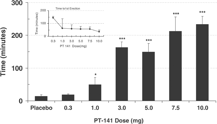 pt141 dose for men Evaluation of the safety, pharmacokinetics and pharmacodynamic effects of  subcutaneously administered PT-141, a melanocortin receptor agonist, in  healthy male subjects and in patients with an inadequate response to  Viagra®