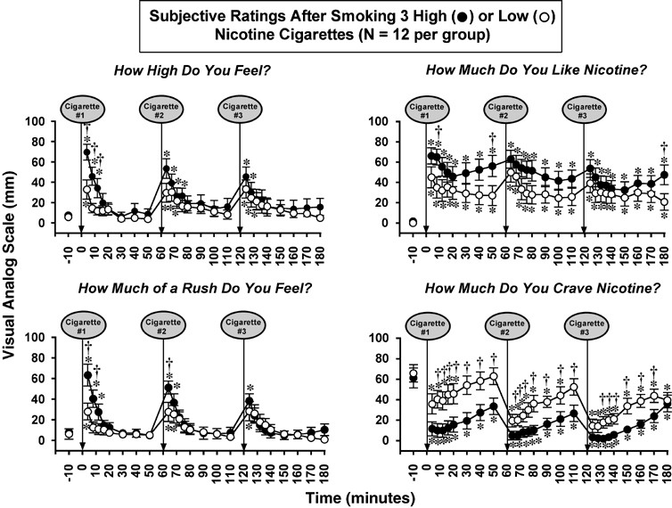 Effects of Smoking Successive Low- and High-Nicotine Cigarettes on  Hypothalamic–Pituitary–Adrenal Axis Hormones and Mood in Men