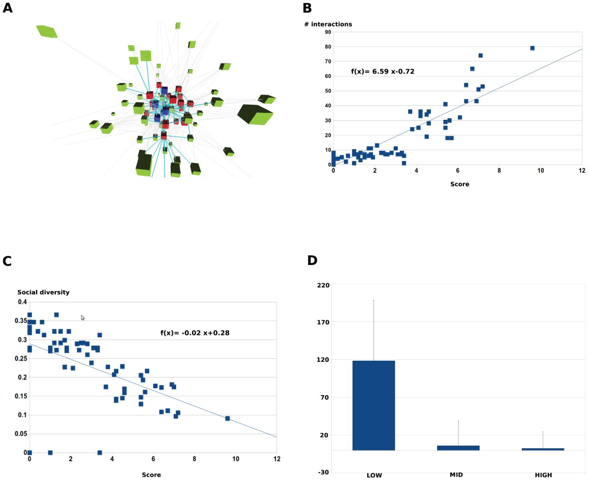 The rich club phenomenon in the classroom | Scientific Reports