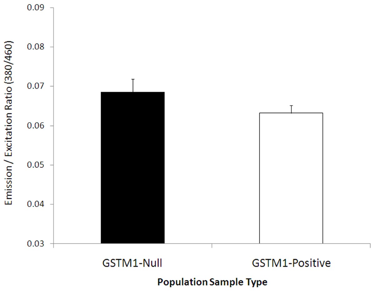 Functional compensation of glutathione S-transferase M1 (GSTM1) null by  another GST superfamily member, GSTM2 | Scientific Reports