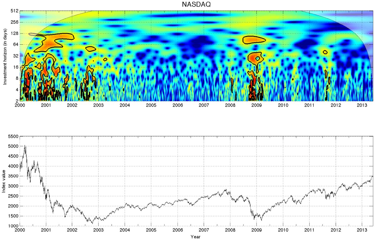Fractal Markets Hypothesis and the Global Financial Crisis: Wavelet Power  Evidence | Scientific Reports