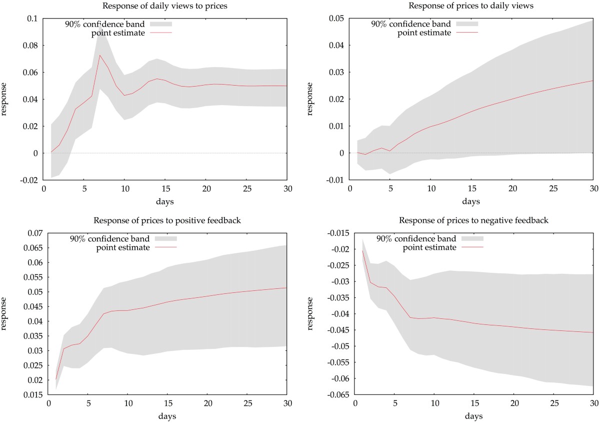 BitCoin meets Google Trends and Wikipedia: Quantifying the relationship  between phenomena of the Internet era | Scientific Reports