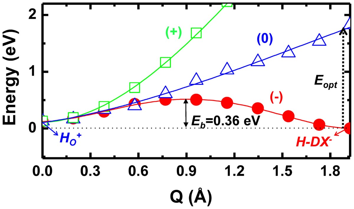 Bistability of Hydrogen in ZnO: Origin of Doping Limit and Persistent  Photoconductivity | Scientific Reports