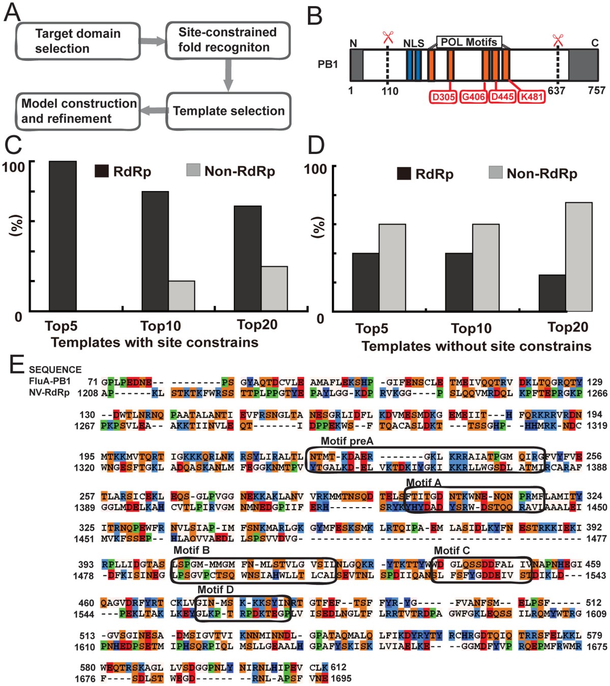 Integrating computational modeling and functional assays to 