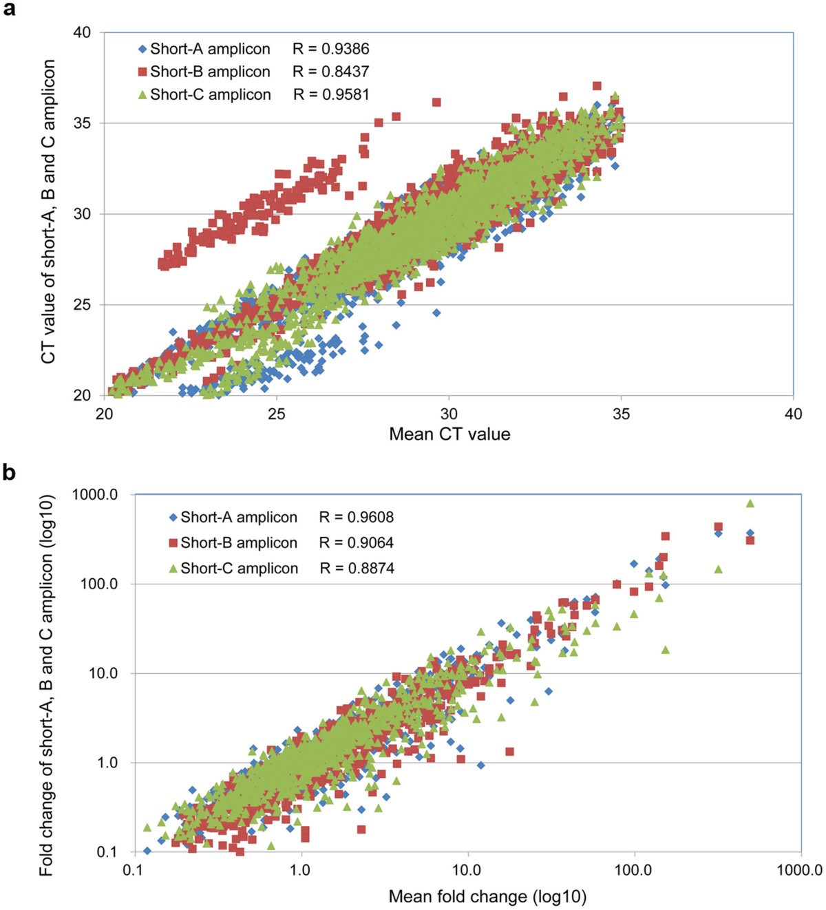 Published qPCR scatter plots comparing amplification cycle threshold values and amplified DNA fragment measurements