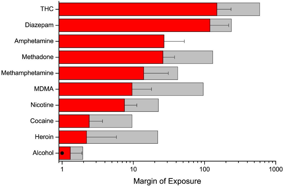 are cigarettes or alcohol worse Comparative risk assessment of alcohol, tobacco, cannabis and other illicit  drugs using the margin of exposure approach