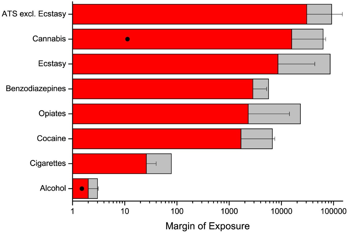 what's worse cigarettes or alcohol Comparative risk assessment of alcohol, tobacco, cannabis and other illicit  drugs using the margin of exposure approach