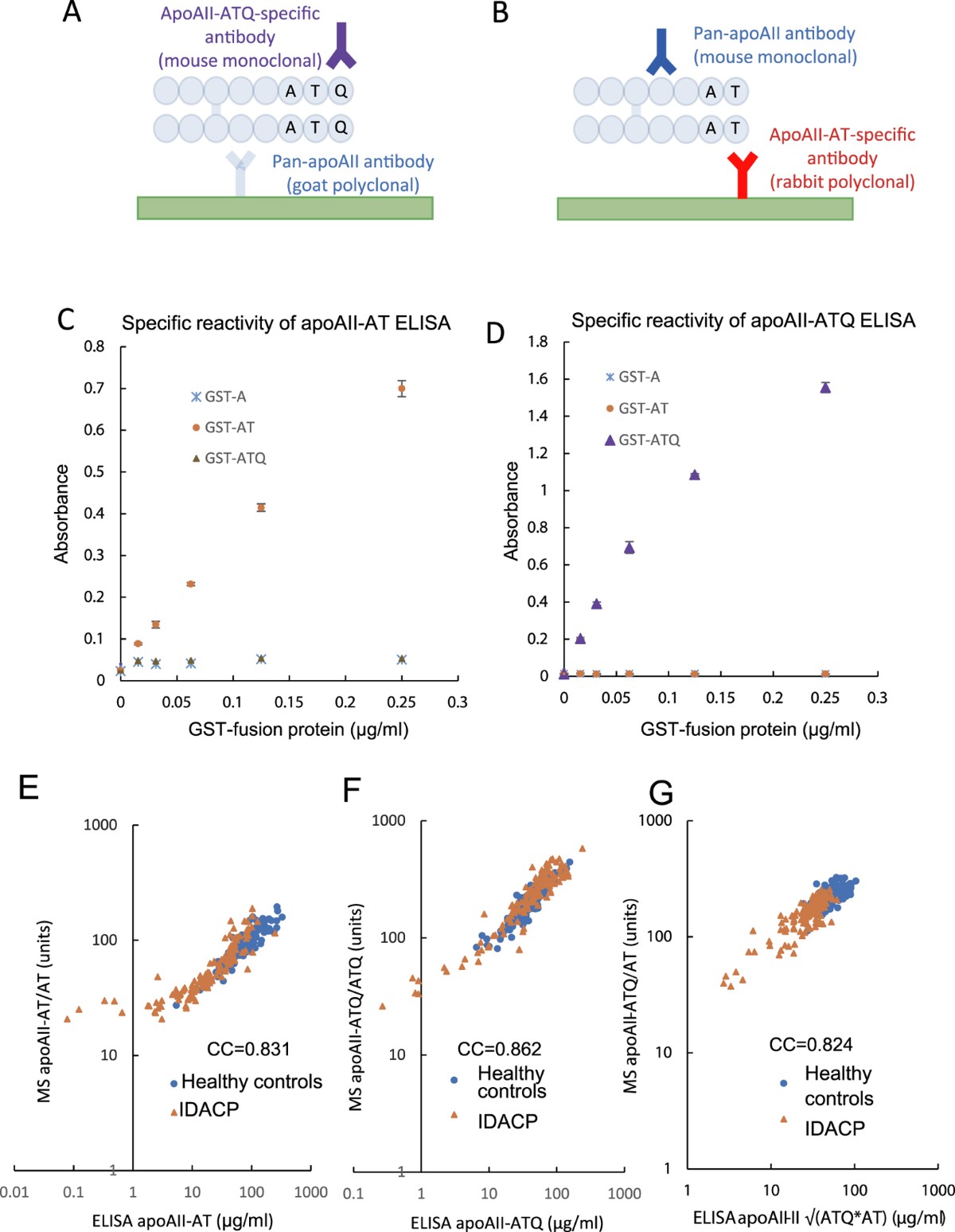 Plasma biomarker for detection of early stage pancreatic cancer and risk  factors for pancreatic malignancy using antibodies for apolipoprotein-AII  isoforms | Scientific Reports