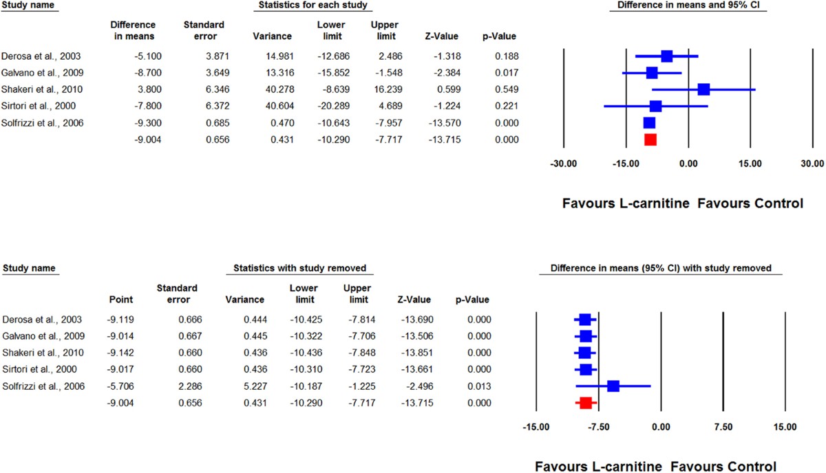 Impact of L-carnitine on plasma lipoprotein(a) concentrations: A systematic  review and meta-analysis of randomized controlled trials