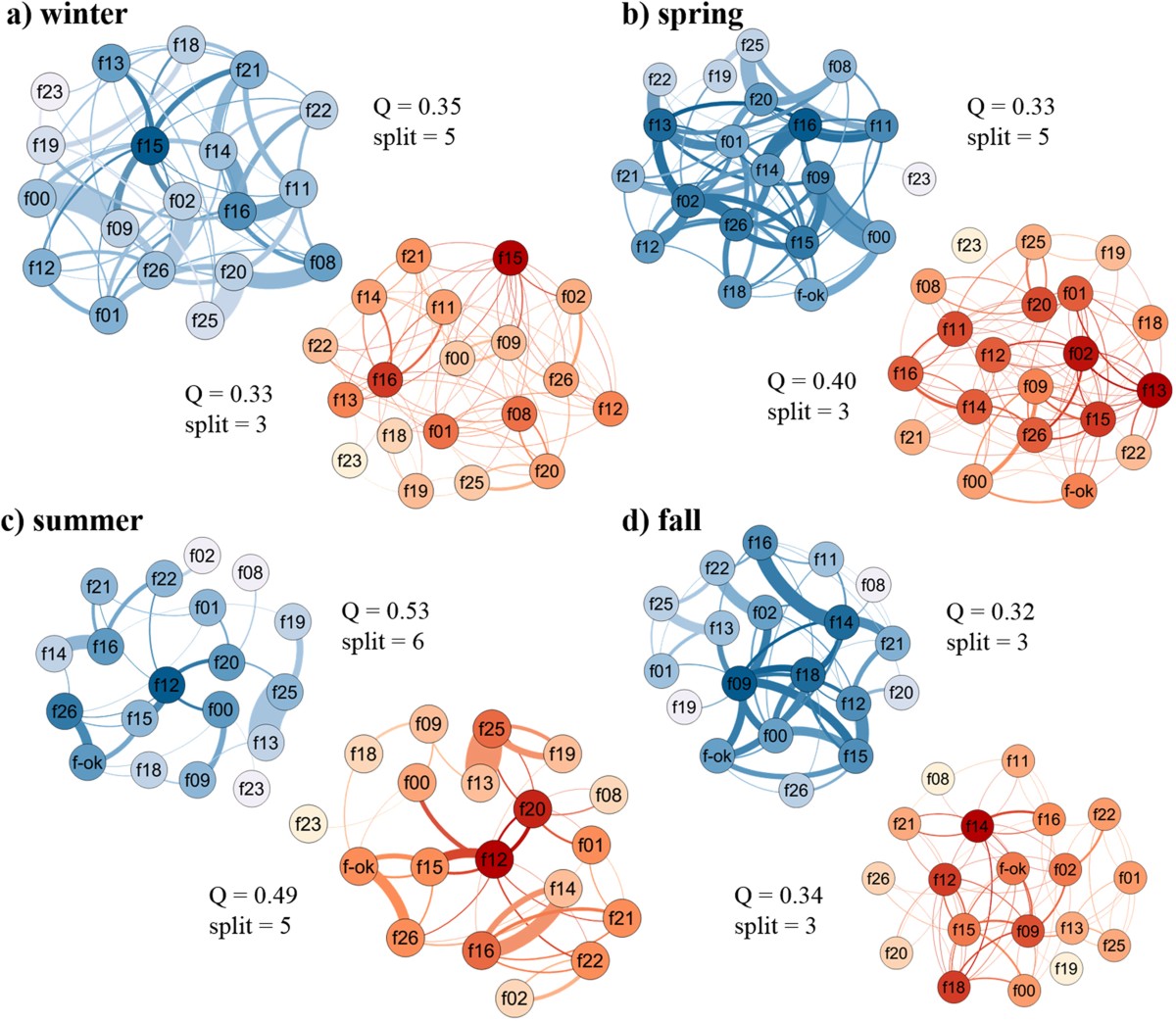 Network centrality and seasonality interact to predict lice load in a  social primate | Scientific Reports