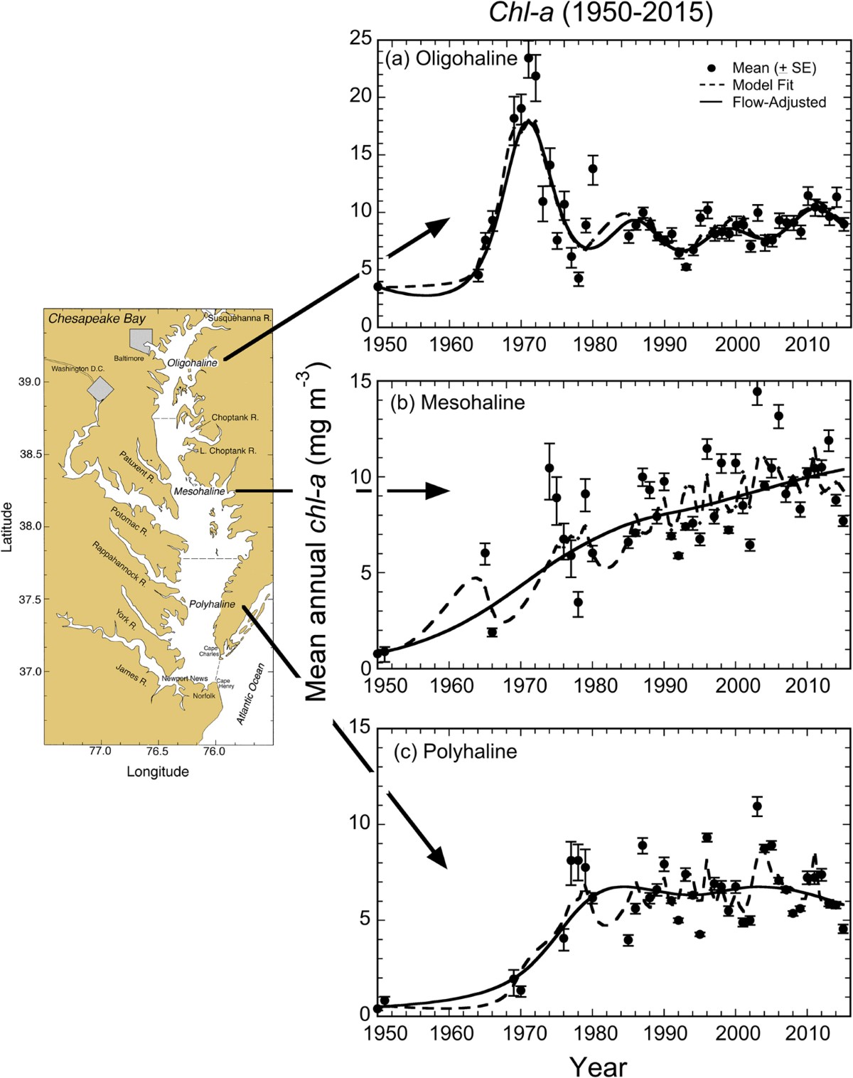 Variable climatic conditions dominate recent phytoplankton dynamics in  Chesapeake Bay | Scientific Reports