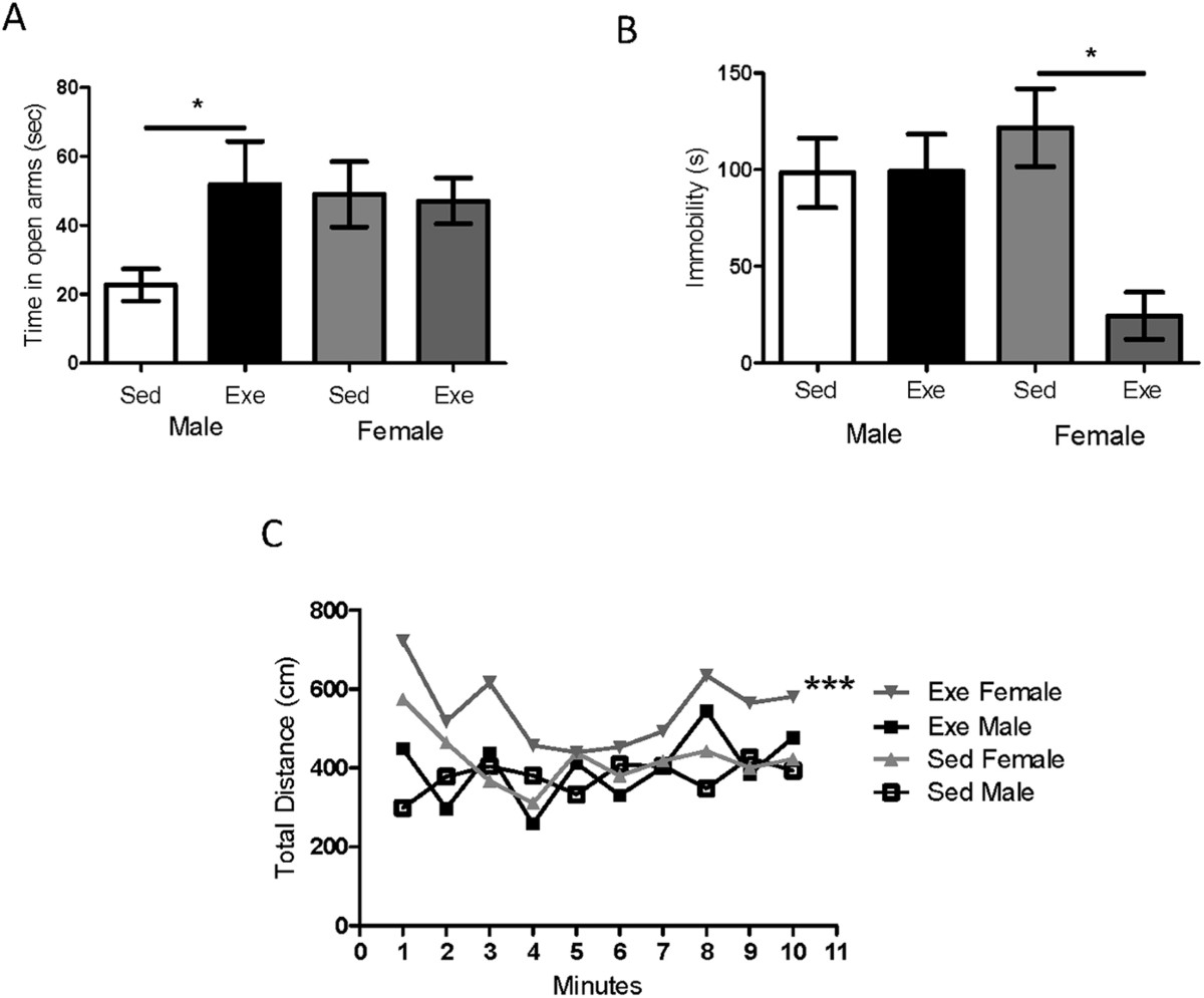 A Concerted Action Of Estradiol And Insulin Like Growth Factor I Underlies  Sex Differences In Mood Regulation By Exercise | Scientific Reports