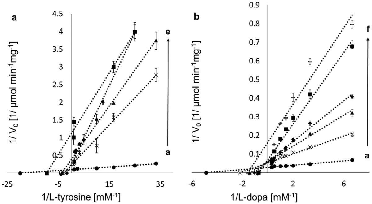The unravelling of the complex pattern of tyrosinase inhibition | Scientific Reports The unravelling of the complex pattern of tyrosinase inhibition | Scientific Reports