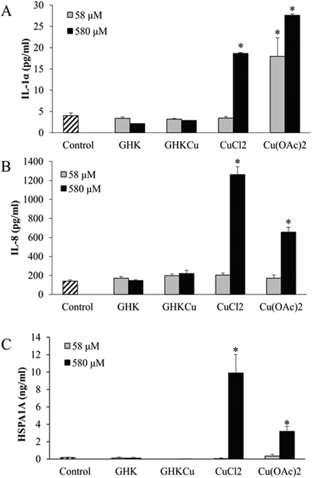 Selected Biomarkers Revealed Potential Skin Toxicity Caused by Certain  Copper Compounds