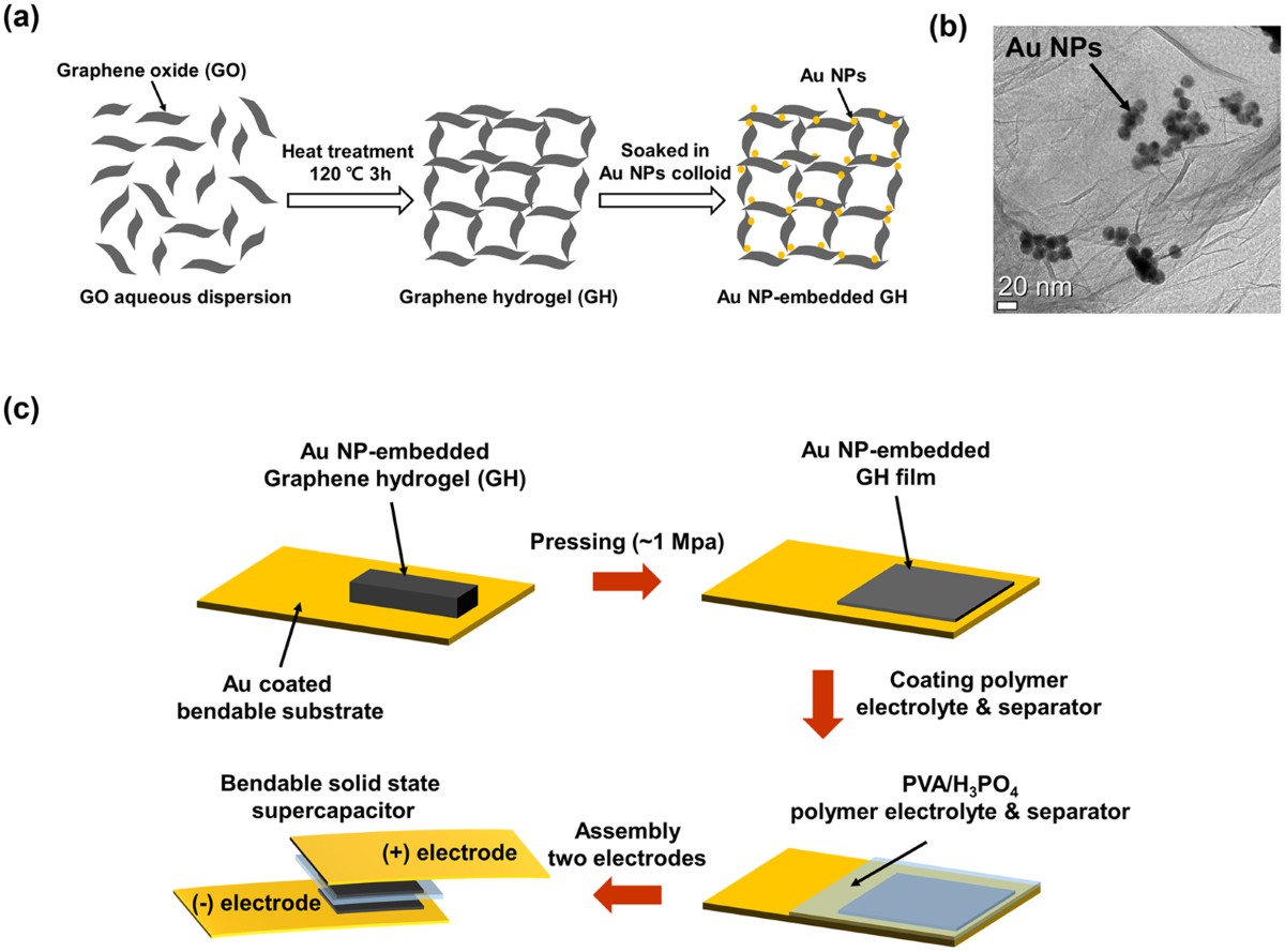 Bendable solid-state supercapacitors with Au nanoparticle-embedded graphene hydrogel films