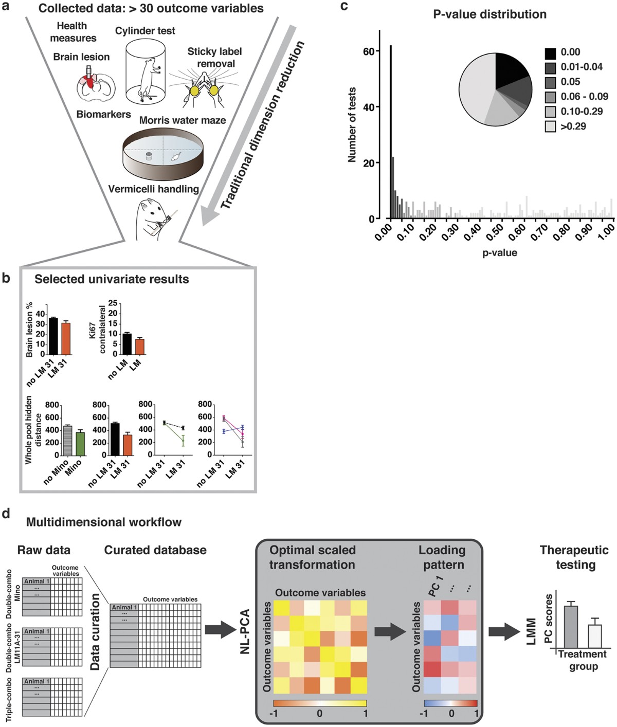 A data-driven approach for evaluating multi-modal therapy in traumatic brain injury | Scientific Reports a-data-driven-approach-for-evaluating-multi-modal-therapy-in-traumatic-brain-injury-scientific-reports