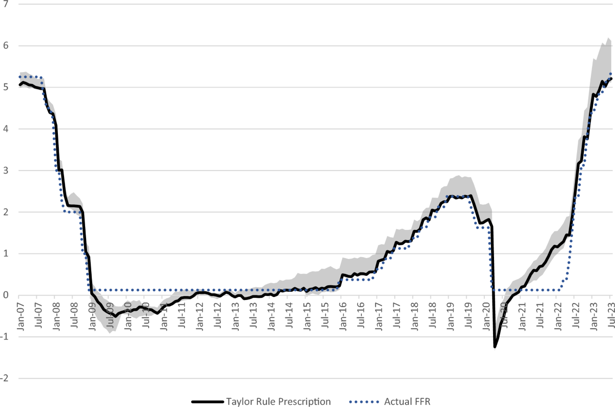 An alternative measure of core inflation: the Trimmed Persistence PCE price  index | Business Economics