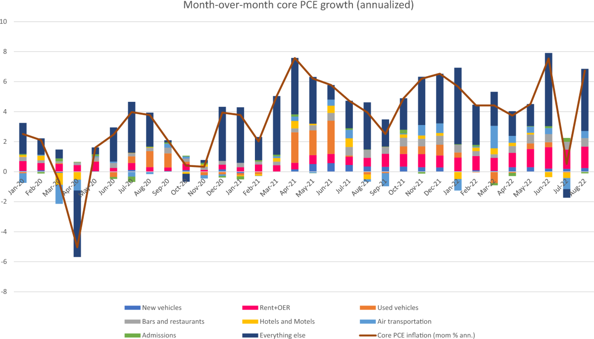 An alternative measure of core inflation: the Trimmed Persistence PCE price  index | Business Economics