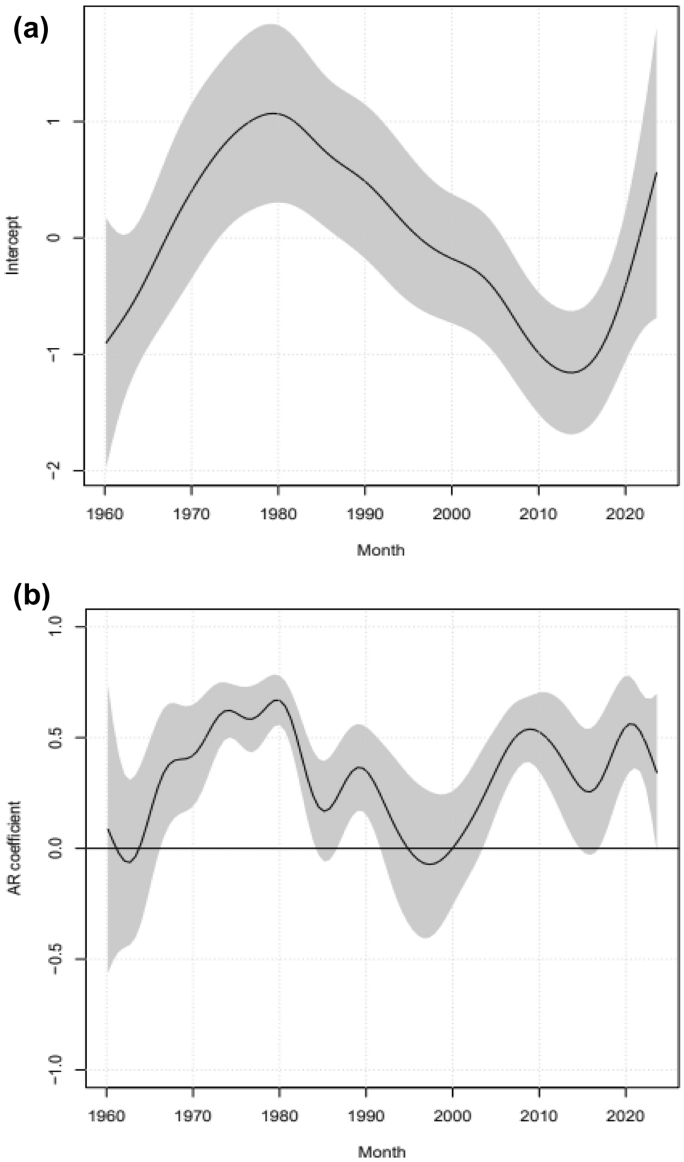 An alternative measure of core inflation: the Trimmed Persistence PCE price  index | Business Economics