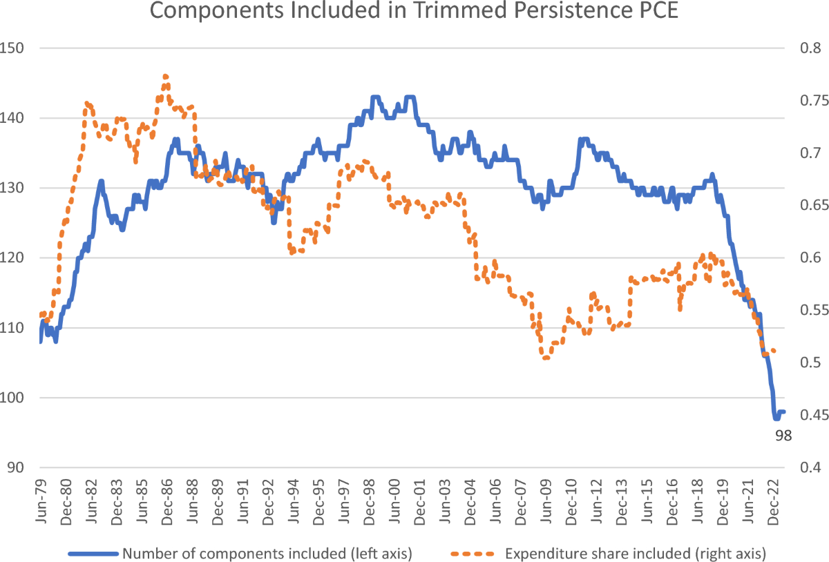 An alternative measure of core inflation: the Trimmed Persistence PCE price  index | Business Economics