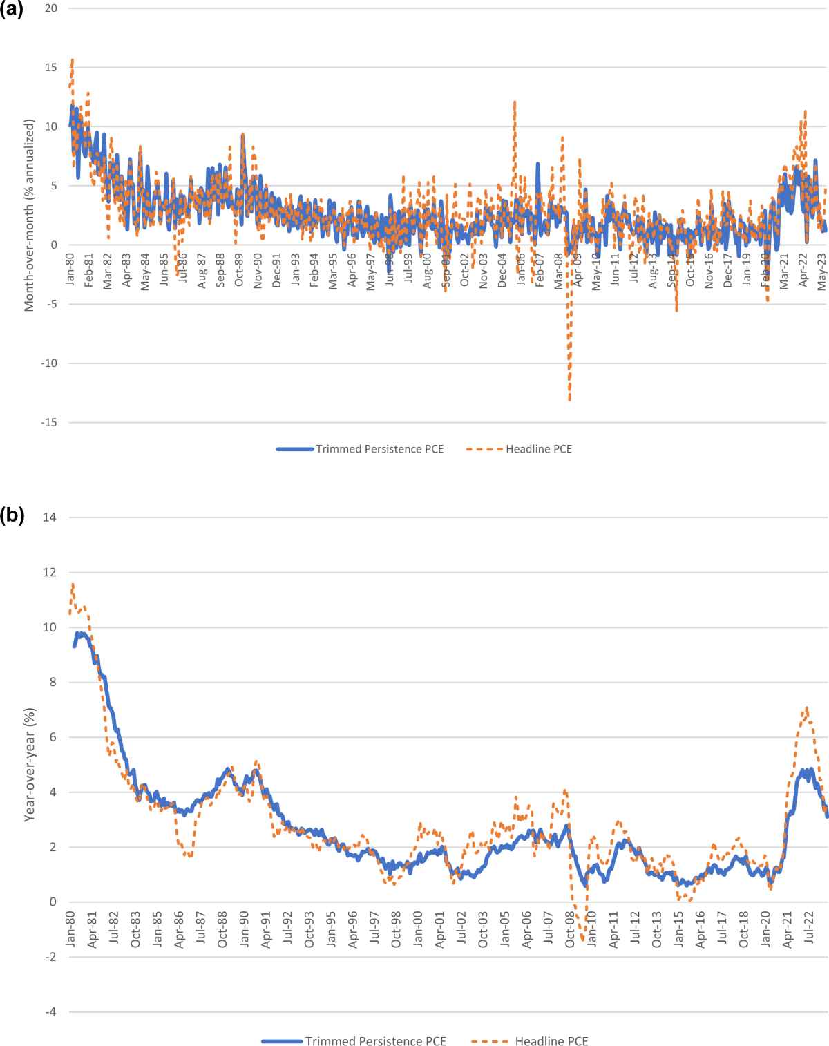 An alternative measure of core inflation: the Trimmed Persistence PCE price  index | Business Economics