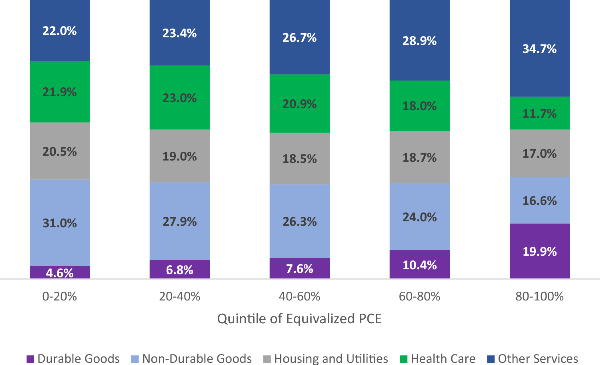 A distributional approach to U.S. personal consumption expenditures: an  overview | Business Economics