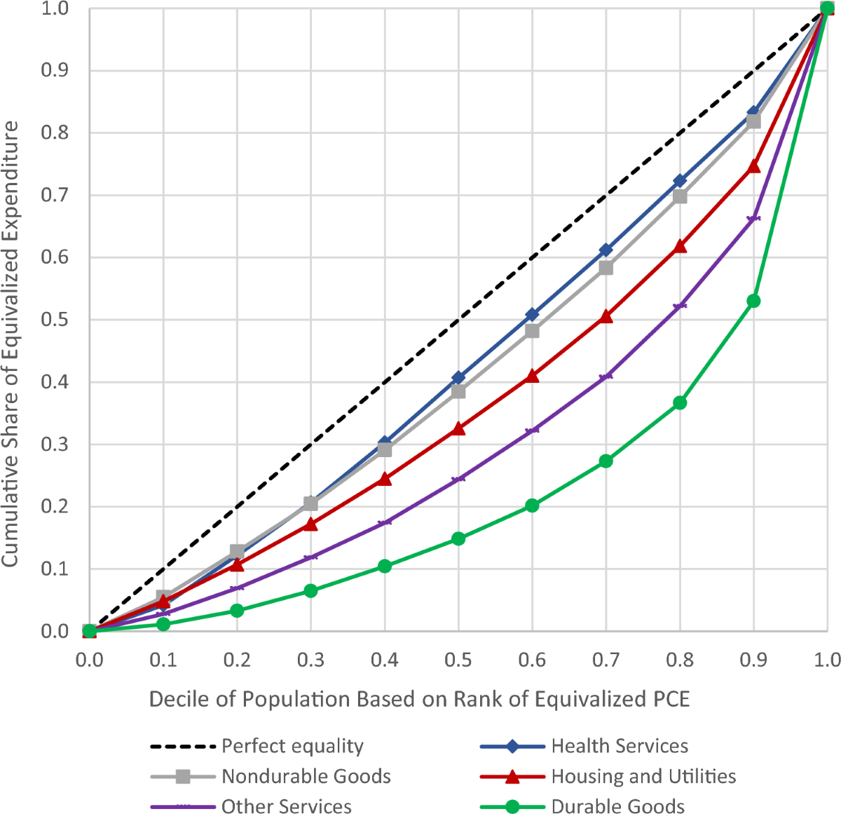 A distributional approach to U.S. personal consumption expenditures: an  overview | Business Economics