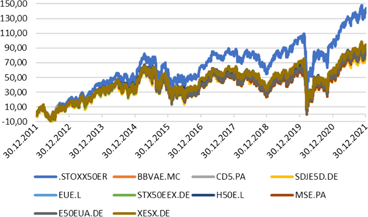 How precisely European equity ETFs mirror their flagship benchmarks?  Evidence from funds replicating performance of Euro Stoxx 50 Index |  Journal of Asset Management