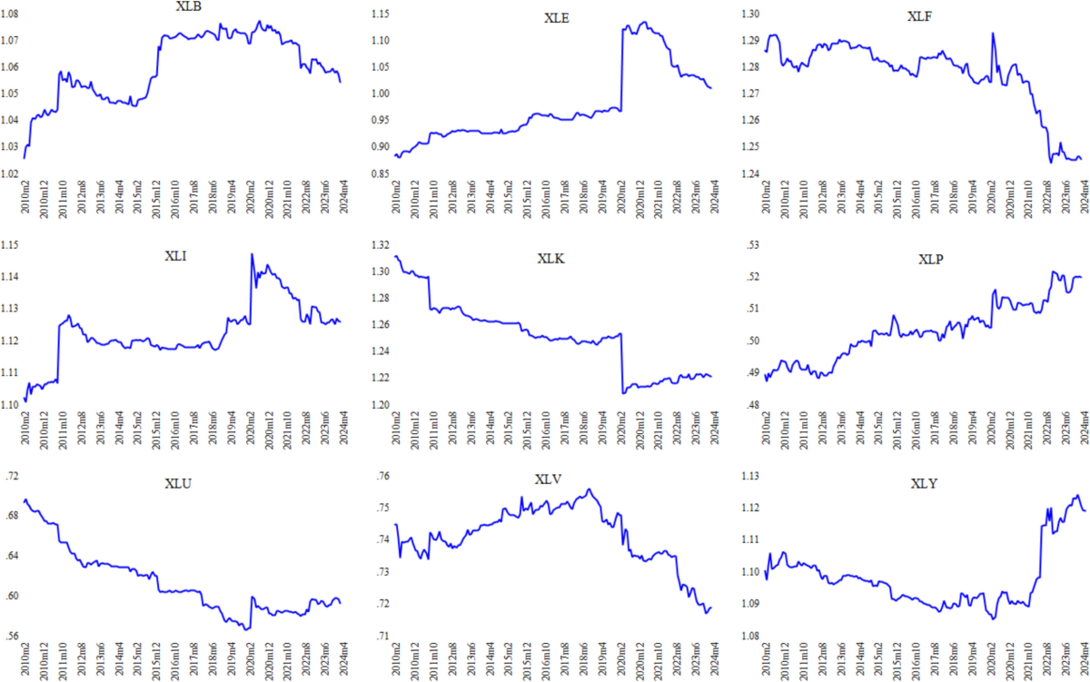 Inflation-driven instability in US sectoral betas | Journal of Asset  Management