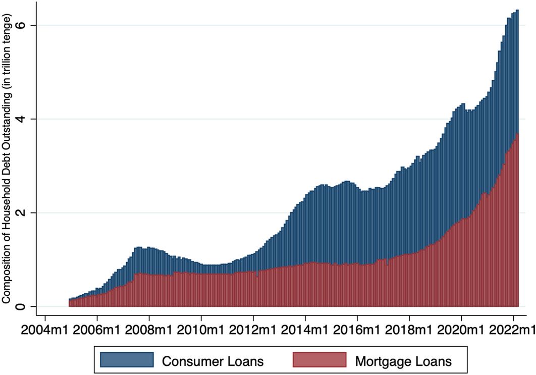 Household debt service ratio in a developing economy: borrower-based  analytical tools and macroprudential policy overview in Kazakhstan |  Journal of Banking Regulation | Springer Nature Link