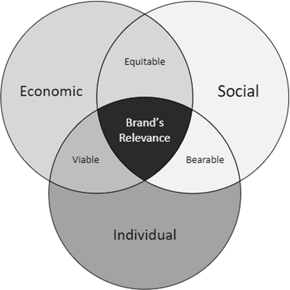 Understanding the social consumer fashion brand engagement journey:  insights about reputed fashion brands | Journal of Brand Management