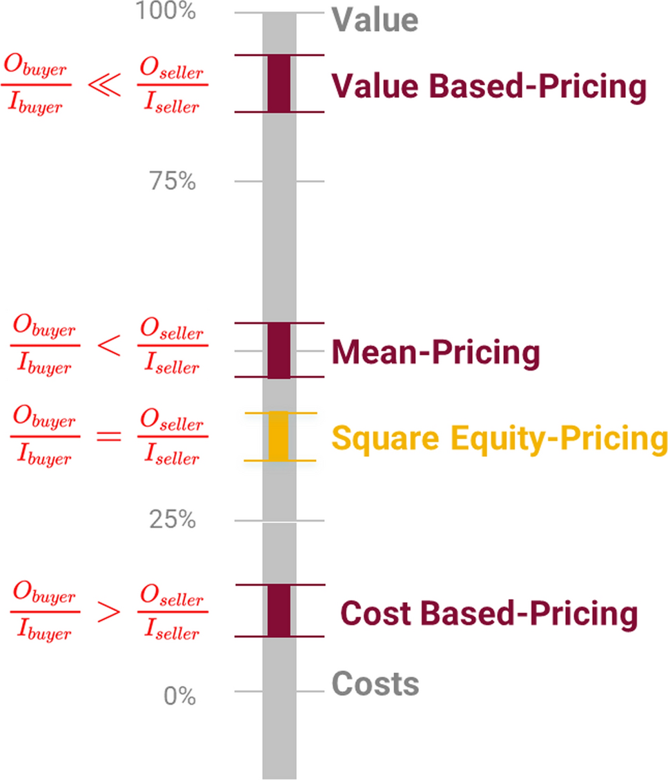 Price fairness: square equity and mean pricing | Journal of Revenue and  Pricing Management | Springer Nature Link