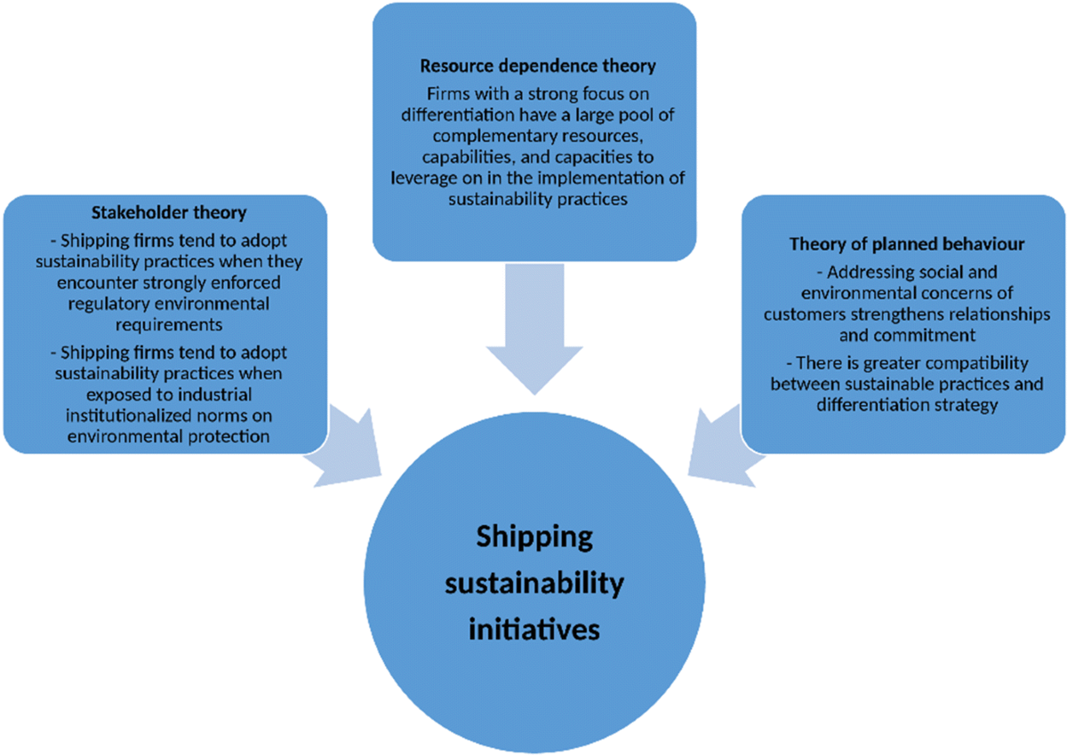 Potential for, and drivers of, private voluntary initiatives for 