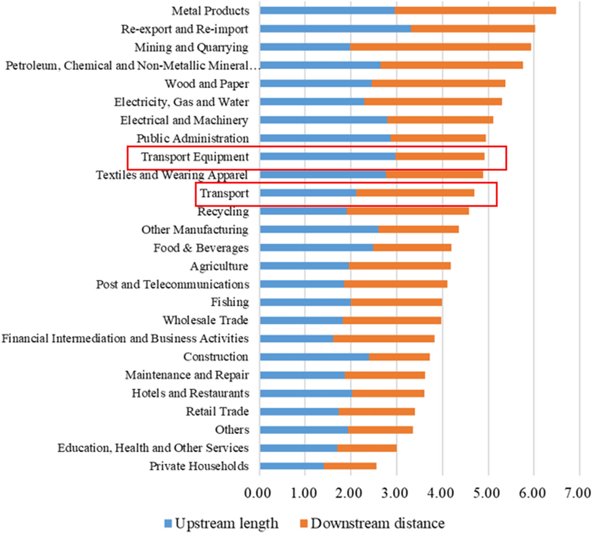 Emissions intensity comparisons and consumption-based CO2 accounting of  transportation services | Maritime Economics & Logistics