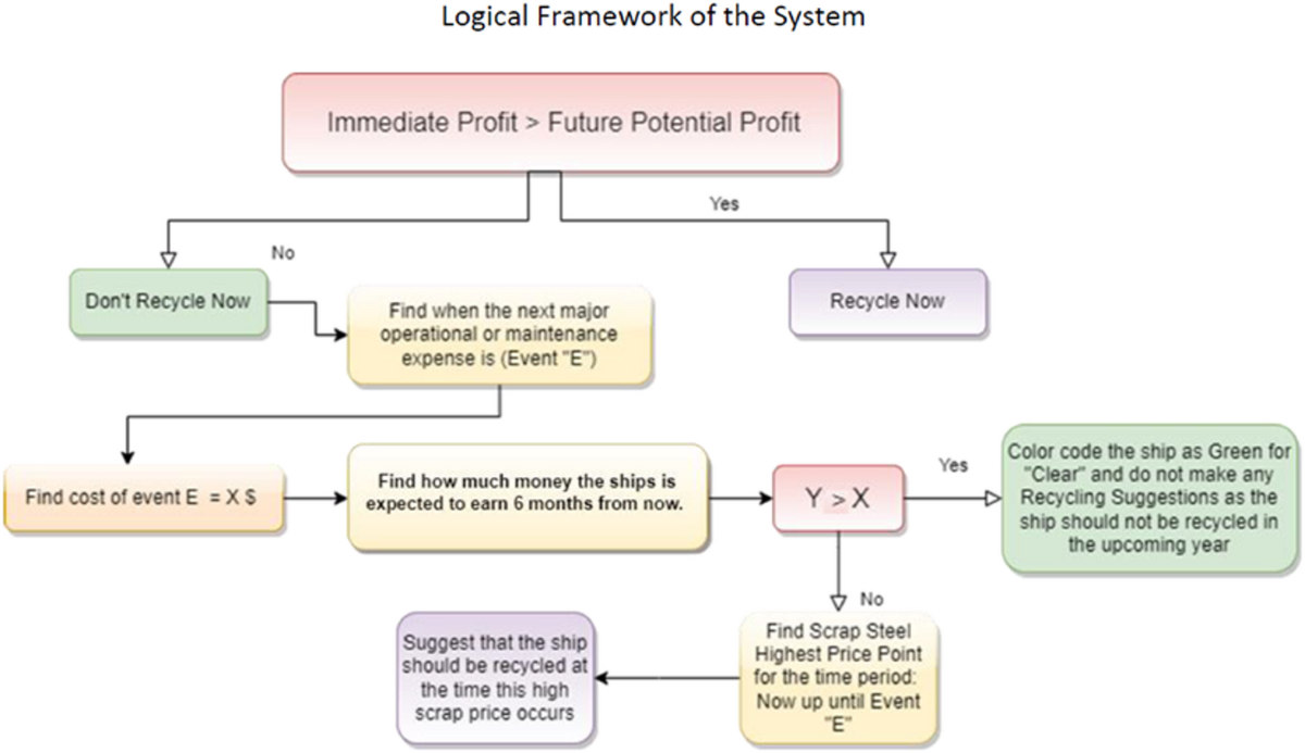 Key drivers of the shipping sector: comparing time-series econometrics and  machine learning artificial intelligence for forecasting freight rates and  steel scrap prices | Maritime Economics & Logistics