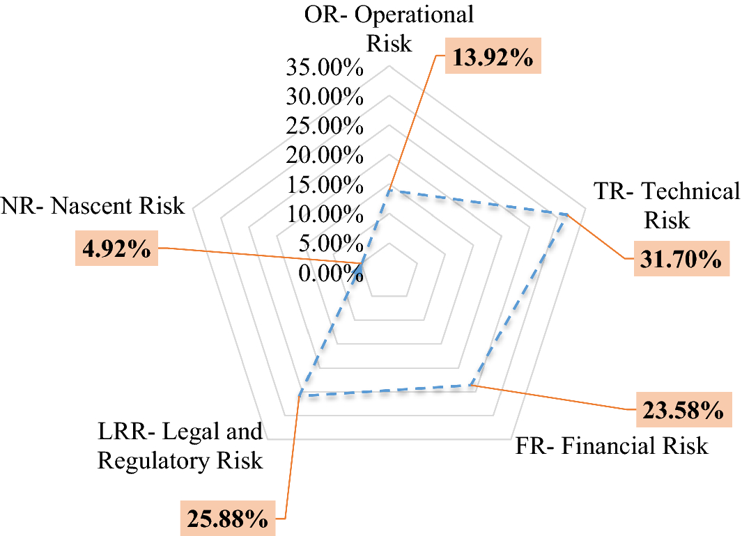 Risk analysis in decentralized finance (DeFi): a fuzzy-AHP approach | Risk  Management | Springer Nature Link