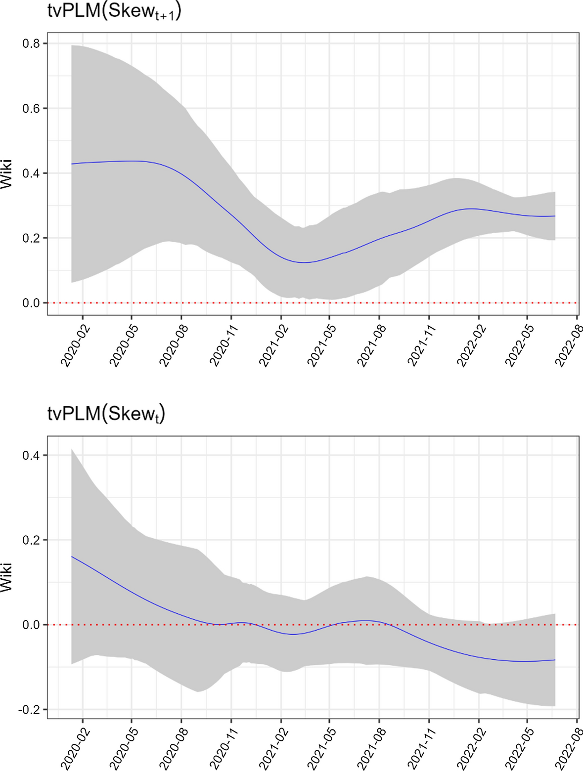 Beyond the hype: examining the relationship between Wikipedia attention and  realised skewness for crypto assets | Risk Management